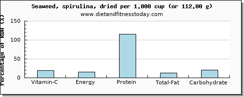 vitamin c and nutritional content in spirulina